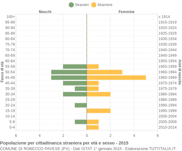 Grafico cittadini stranieri - Robecco Pavese 2015