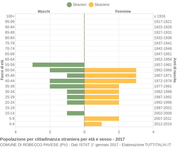 Grafico cittadini stranieri - Robecco Pavese 2017