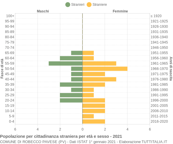 Grafico cittadini stranieri - Robecco Pavese 2021