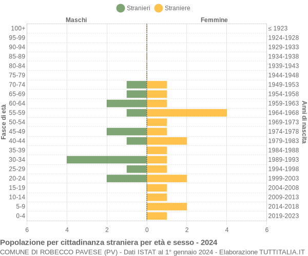 Grafico cittadini stranieri - Robecco Pavese 2024