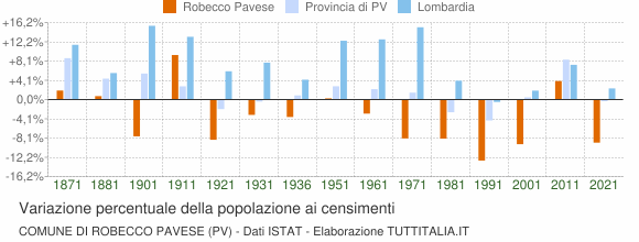 Grafico variazione percentuale della popolazione Comune di Robecco Pavese (PV)