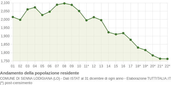 Andamento popolazione Comune di Senna Lodigiana (LO)