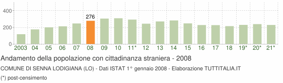 Grafico andamento popolazione stranieri Comune di Senna Lodigiana (LO)