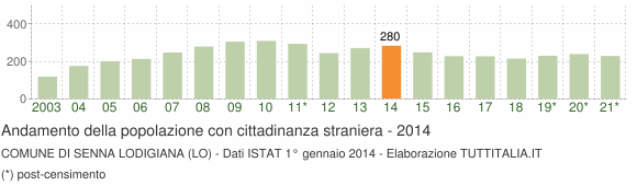 Grafico andamento popolazione stranieri Comune di Senna Lodigiana (LO)