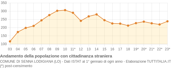 Andamento popolazione stranieri Comune di Senna Lodigiana (LO)