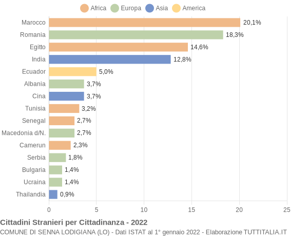 Grafico cittadinanza stranieri - Senna Lodigiana 2022