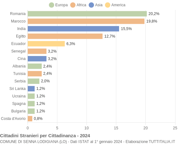 Grafico cittadinanza stranieri - Senna Lodigiana 2024