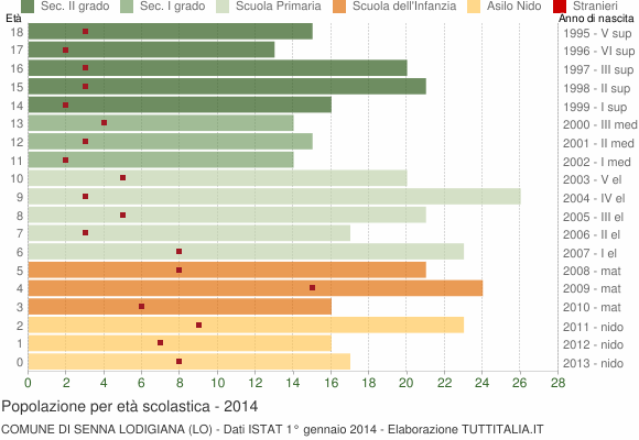 Grafico Popolazione in età scolastica - Senna Lodigiana 2014