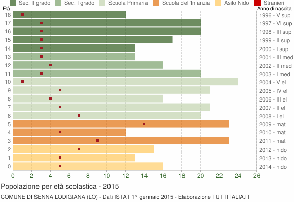 Grafico Popolazione in età scolastica - Senna Lodigiana 2015