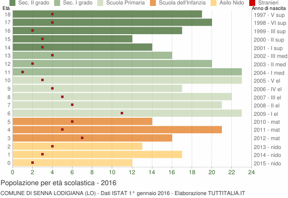 Grafico Popolazione in età scolastica - Senna Lodigiana 2016