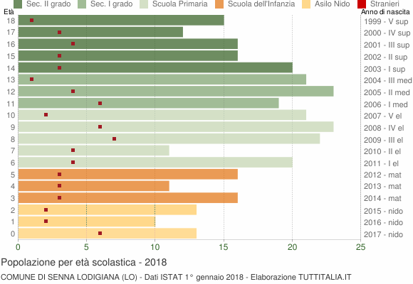 Grafico Popolazione in età scolastica - Senna Lodigiana 2018
