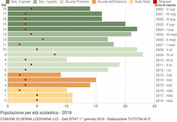 Grafico Popolazione in età scolastica - Senna Lodigiana 2019