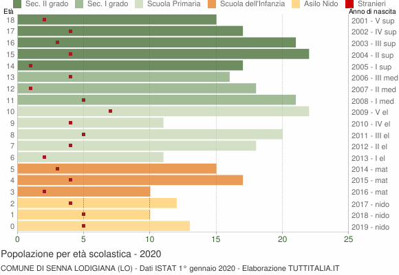 Grafico Popolazione in età scolastica - Senna Lodigiana 2020