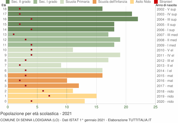 Grafico Popolazione in età scolastica - Senna Lodigiana 2021