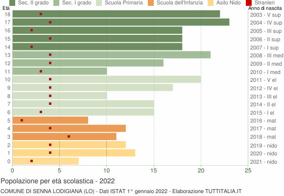Grafico Popolazione in età scolastica - Senna Lodigiana 2022