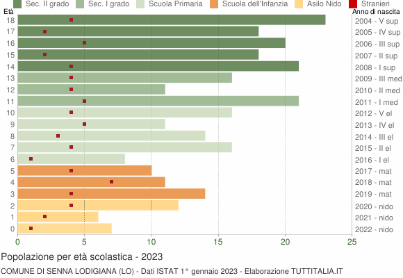 Grafico Popolazione in età scolastica - Senna Lodigiana 2023