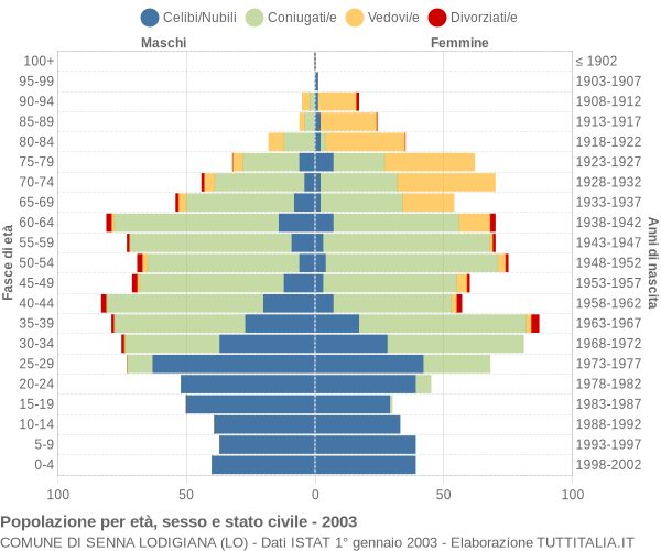 Grafico Popolazione per età, sesso e stato civile Comune di Senna Lodigiana (LO)