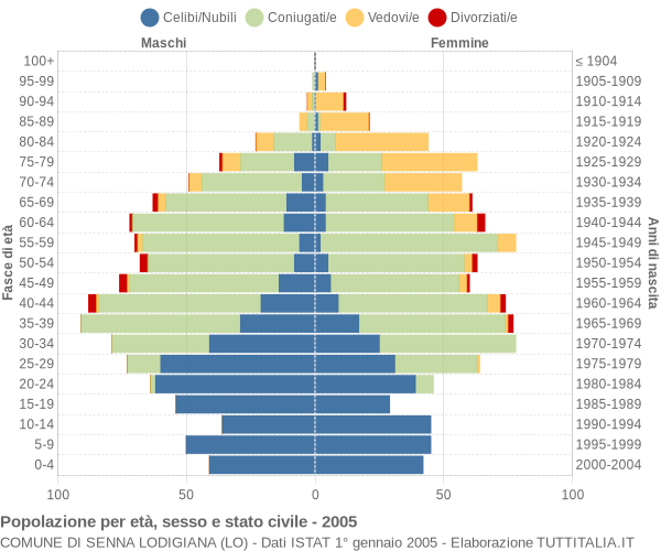 Grafico Popolazione per età, sesso e stato civile Comune di Senna Lodigiana (LO)