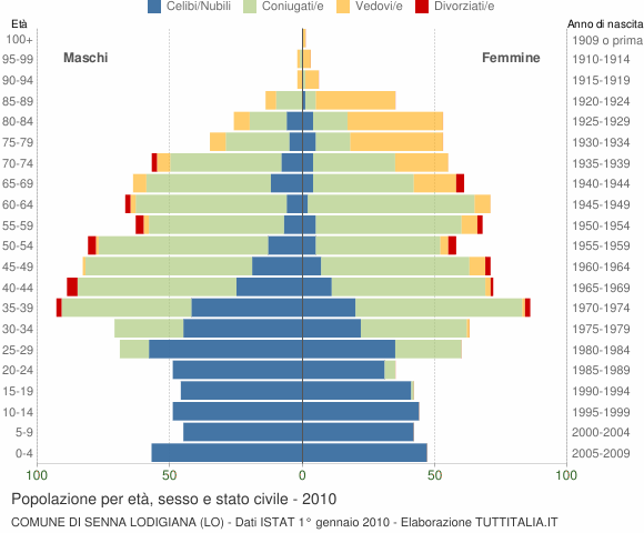 Grafico Popolazione per età, sesso e stato civile Comune di Senna Lodigiana (LO)