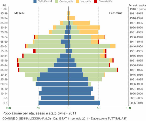 Grafico Popolazione per età, sesso e stato civile Comune di Senna Lodigiana (LO)
