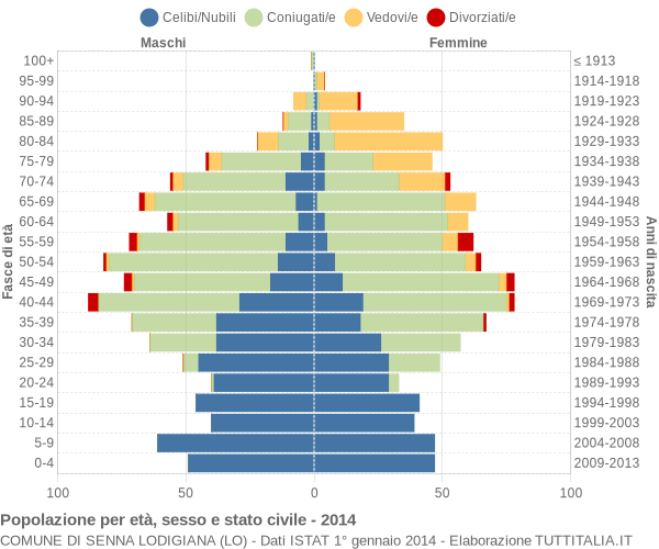 Grafico Popolazione per età, sesso e stato civile Comune di Senna Lodigiana (LO)