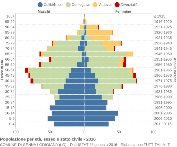 Grafico Popolazione per età, sesso e stato civile Comune di Senna Lodigiana (LO)