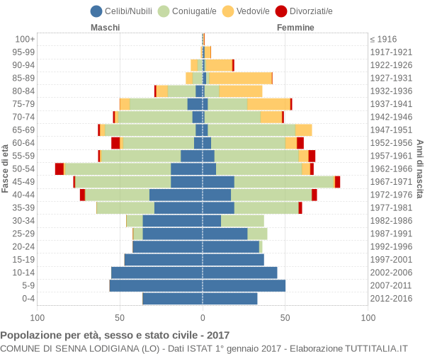 Grafico Popolazione per età, sesso e stato civile Comune di Senna Lodigiana (LO)