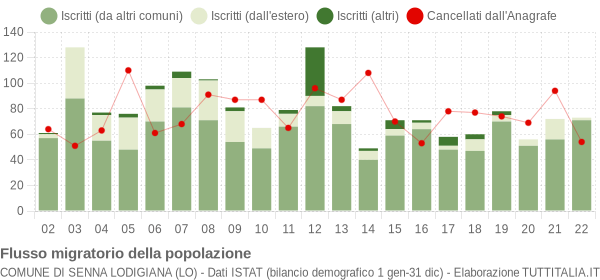 Flussi migratori della popolazione Comune di Senna Lodigiana (LO)