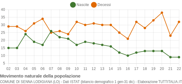 Grafico movimento naturale della popolazione Comune di Senna Lodigiana (LO)