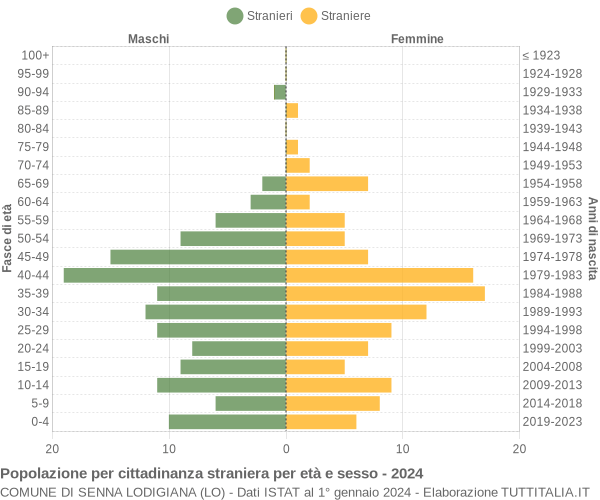 Grafico cittadini stranieri - Senna Lodigiana 2024