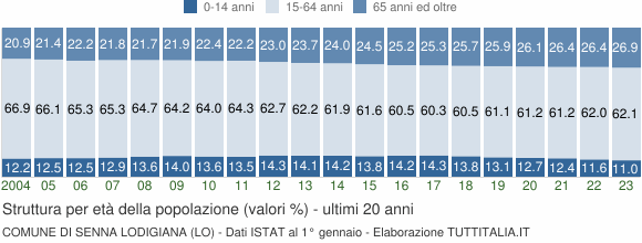 Grafico struttura della popolazione Comune di Senna Lodigiana (LO)