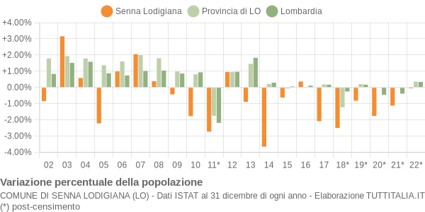 Variazione percentuale della popolazione Comune di Senna Lodigiana (LO)