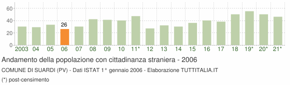 Grafico andamento popolazione stranieri Comune di Suardi (PV)