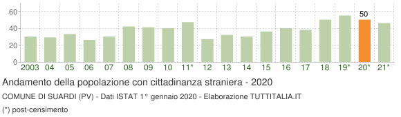 Grafico andamento popolazione stranieri Comune di Suardi (PV)