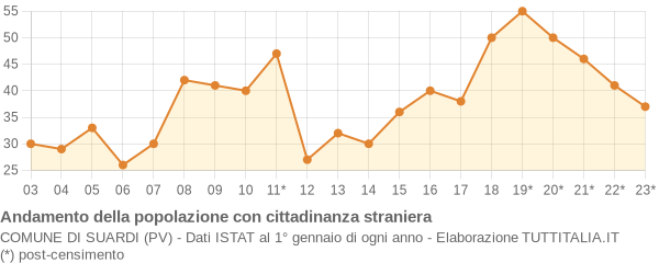 Andamento popolazione stranieri Comune di Suardi (PV)