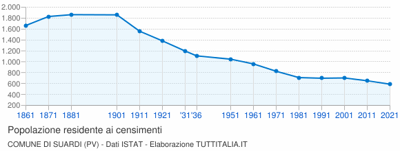 Grafico andamento storico popolazione Comune di Suardi (PV)
