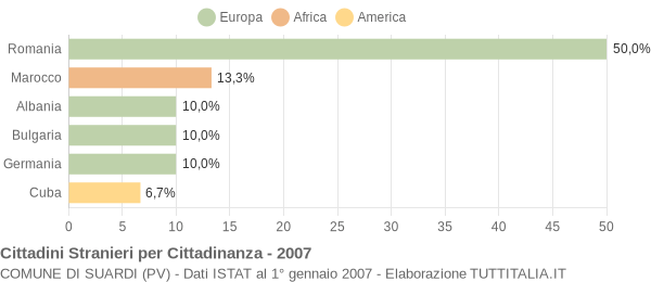 Grafico cittadinanza stranieri - Suardi 2007