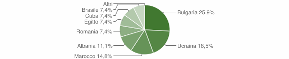 Grafico cittadinanza stranieri - Suardi 2012
