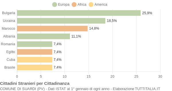 Grafico cittadinanza stranieri - Suardi 2012