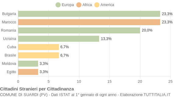 Grafico cittadinanza stranieri - Suardi 2014