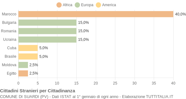 Grafico cittadinanza stranieri - Suardi 2016