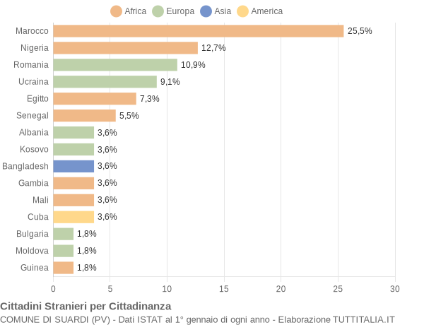 Grafico cittadinanza stranieri - Suardi 2019