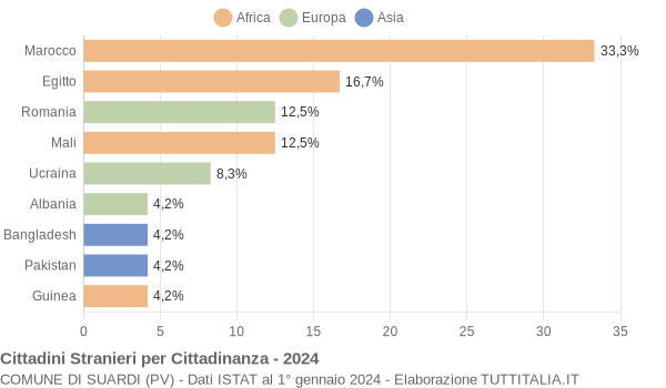 Grafico cittadinanza stranieri - Suardi 2024