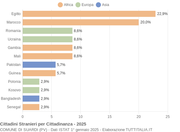 Grafico cittadinanza stranieri - Suardi 2025