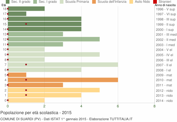 Grafico Popolazione in età scolastica - Suardi 2015