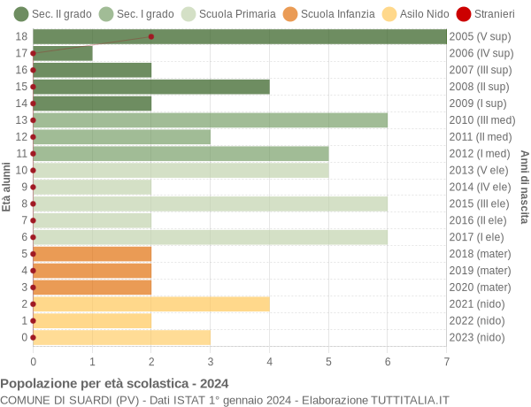 Grafico Popolazione in età scolastica - Suardi 2024