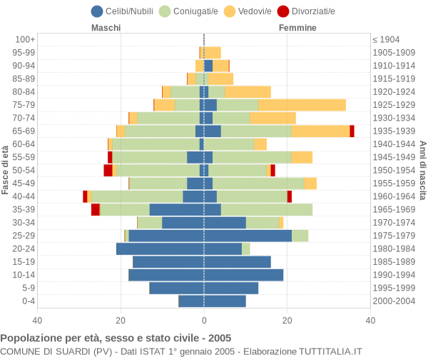 Grafico Popolazione per età, sesso e stato civile Comune di Suardi (PV)