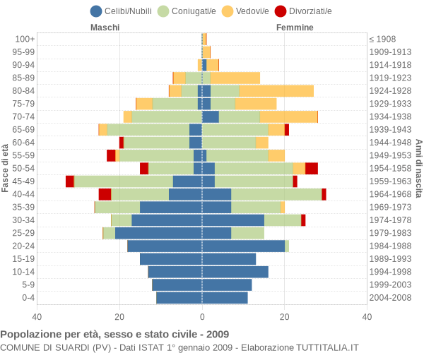 Grafico Popolazione per età, sesso e stato civile Comune di Suardi (PV)