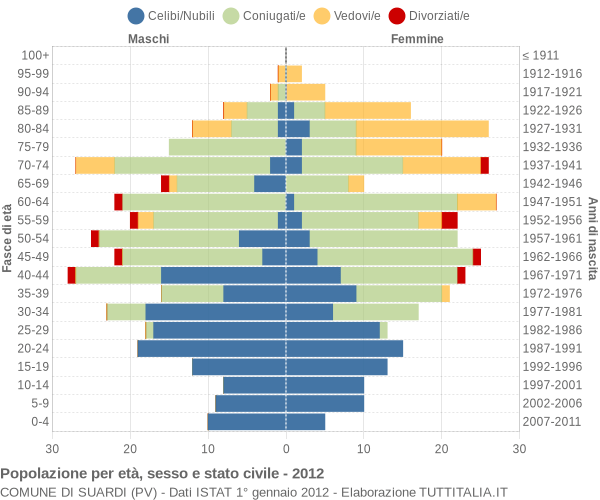 Grafico Popolazione per età, sesso e stato civile Comune di Suardi (PV)