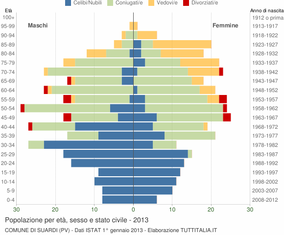 Grafico Popolazione per età, sesso e stato civile Comune di Suardi (PV)